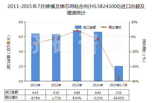 2011-2015年7月鑄模及鑄芯用粘合劑(HS38241000)進口總額及增速統(tǒng)計